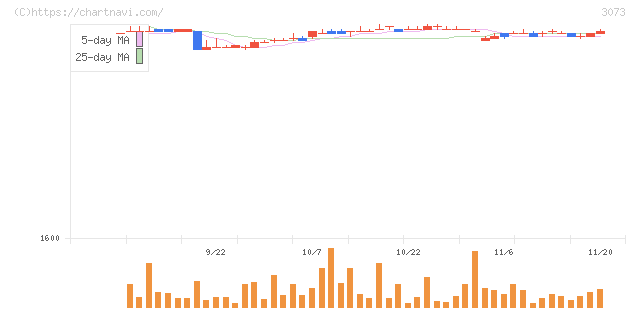 ＤＤグループ(3073)の日足チャート