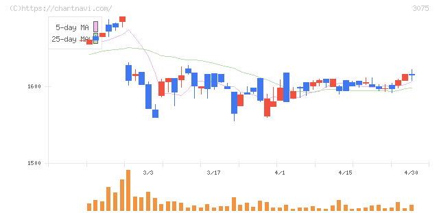 銚子丸(3075)の日足チャート