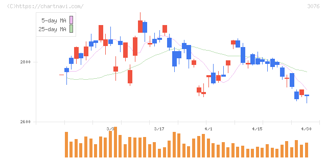 あい　ホールディングス(3076)の日足チャート