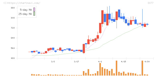 ホリイフードサービス(3077)の日足チャート