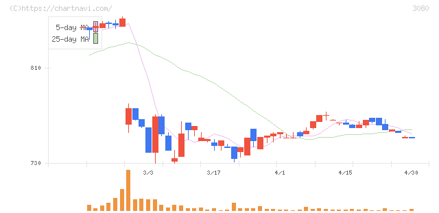 ジェーソン(3080)の日足チャート