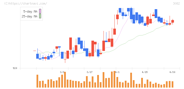 きちりホールディングス(3082)の日足チャート
