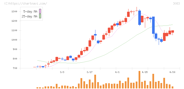 スターシーズ(3083)の日足チャート