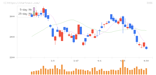 Ｊ．フロント　リテイリング(3086)の日足チャート