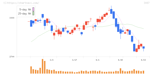 ドトール・日レスホールディングス(3087)の日足チャート