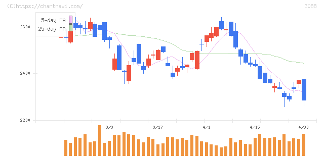 マツキヨココカラ＆カンパニー(3088)の日足チャート