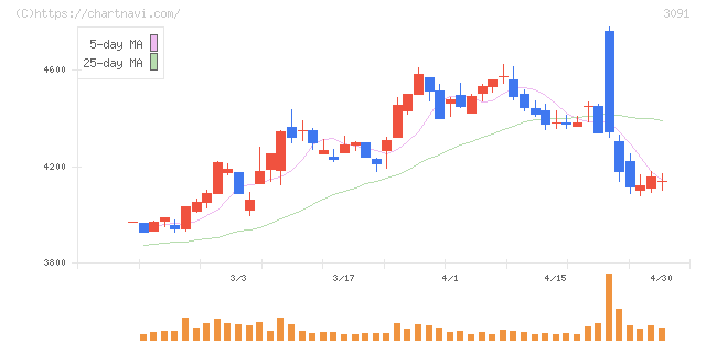 ブロンコビリー(3091)の日足チャート