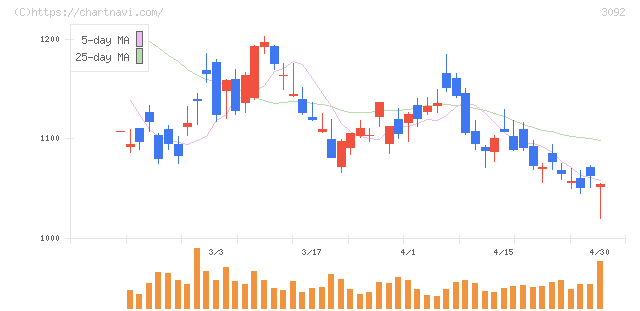 ＺＯＺＯ(3092)の日足チャート