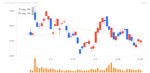 トレジャー・ファクトリー(3093)の日足チャート