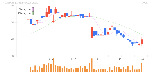オーシャンシステム(3096)の日足チャート