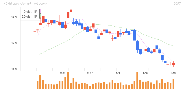物語コーポレーション(3097)の日足チャート