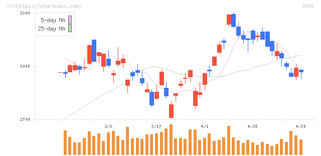 三越伊勢丹ホールディングス(3099)の日足チャート