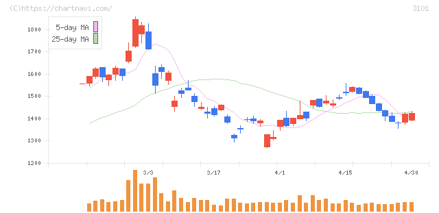東洋紡(3101)の日足チャート