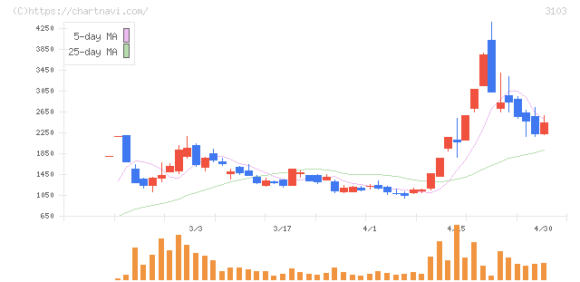 ユニチカ(3103)の日足チャート