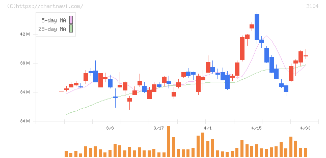 富士紡ホールディングス(3104)の日足チャート
