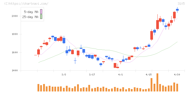 日清紡ホールディングス(3105)の日足チャート