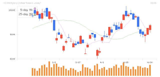 クラボウ(3106)の日足チャート