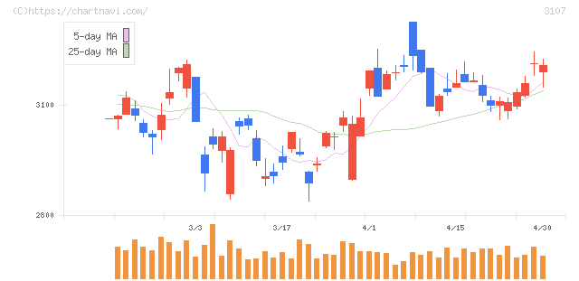 ダイワボウホールディングス(3107)の日足チャート