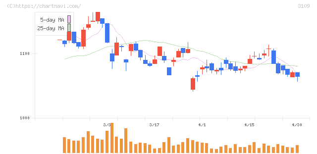 シキボウ(3109)の日足チャート