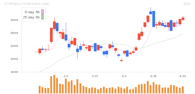 日東紡(3110)の日足チャート