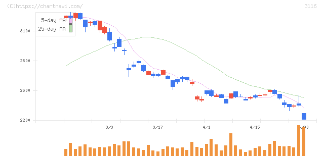 トヨタ紡織(3116)の日足チャート