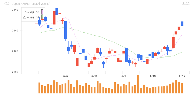 マクニカホールディングス(3132)の日足チャート