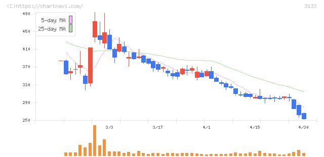 海帆(3133)の日足チャート