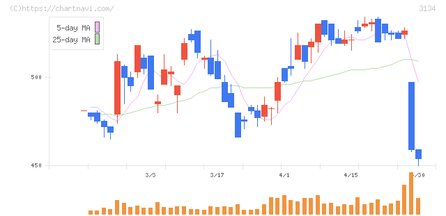 Ｈａｍｅｅ(3134)の日足チャート