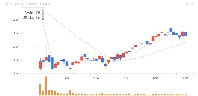 マーケットエンタープライズ(3135)の日足チャート