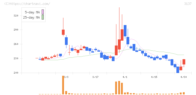 ファンデリー(3137)の日足チャート