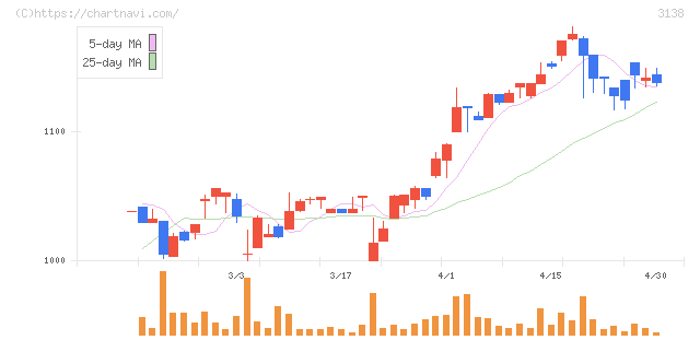 富士山マガジンサービス(3138)の日足チャート