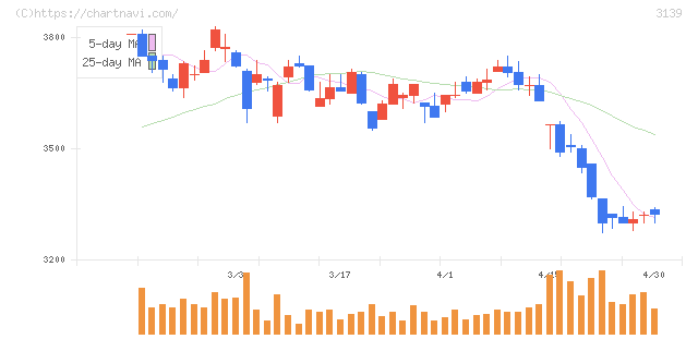 ラクト・ジャパン(3139)の日足チャート