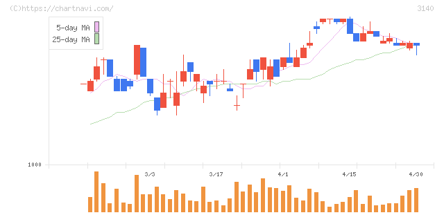 ＢＲＵＮＯ(3140)の日足チャート
