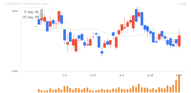 クリエイトＳＤホールディングス(3148)の日足チャート