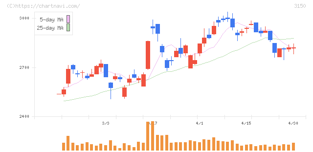 グリムス(3150)の日足チャート
