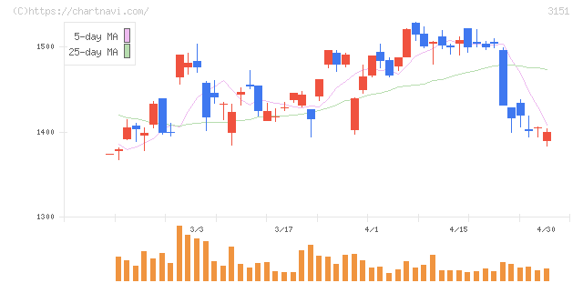 バイタルケーエスケー・ホールディングス(3151)の日足チャート
