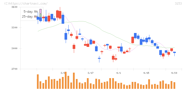 八洲電機(3153)の日足チャート