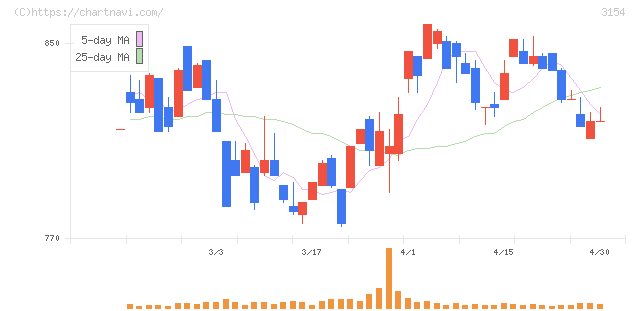 メディアスホールディングス(3154)の日足チャート
