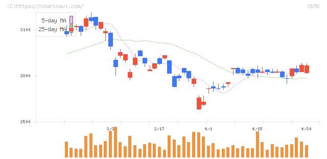 レスター(3156)の日足チャート