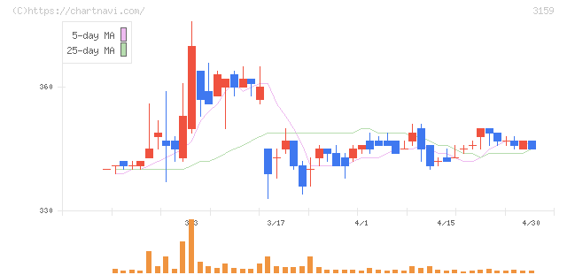 丸善ＣＨＩホールディングス(3159)の日足チャート