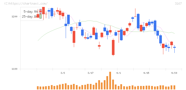 ＴＯＫＡＩホールディングス(3167)の日足チャート