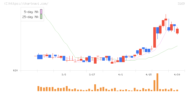 ミサワ(3169)の日足チャート