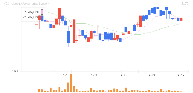 ティーライフ(3172)の日足チャート