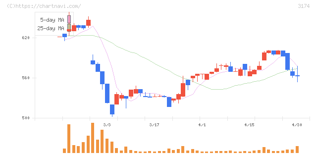 ハピネス・アンド・ディ(3174)の日足チャート