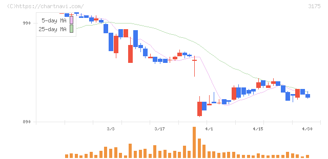 エー・ピーホールディングス(3175)の日足チャート