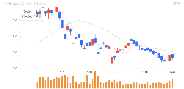 三洋貿易(3176)の日足チャート