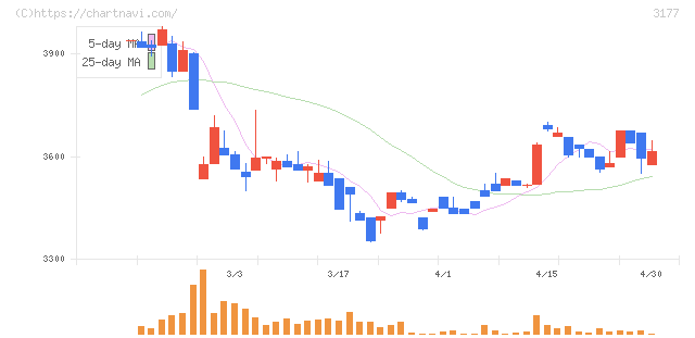 ありがとうサービス(3177)の日足チャート