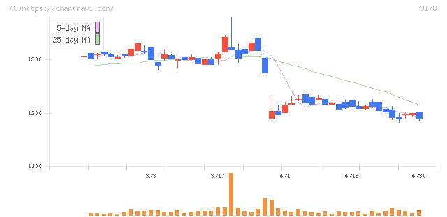 チムニー(3178)の日足チャート