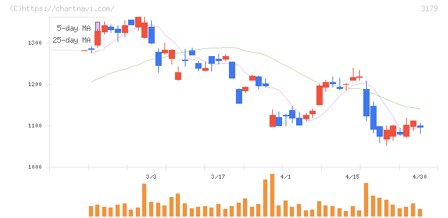 シュッピン(3179)の日足チャート