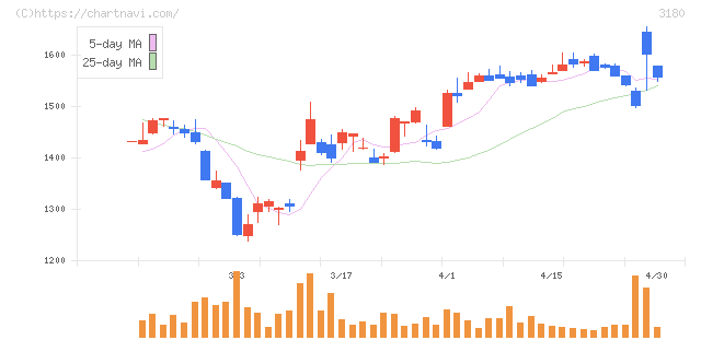 ビューティガレージ(3180)の日足チャート